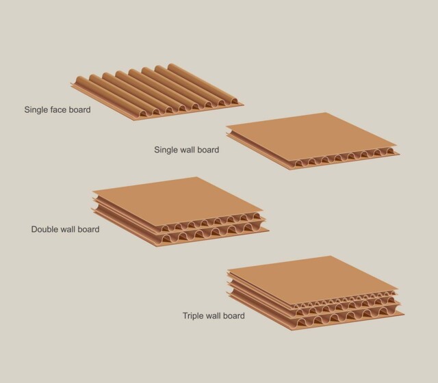 A diagram showing the different types of cardboard.