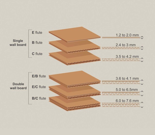 A diagram showing the dimensions of different types of cardboard fluting.