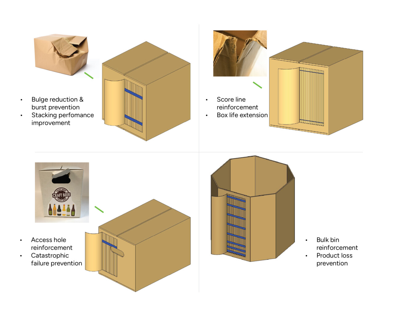 Diagram showing four box reinforcement techniques: bulge prevention, score line reinforcement, access hole reinforcement, and bulk bin reinforcement, each with corresponding images and benefits.