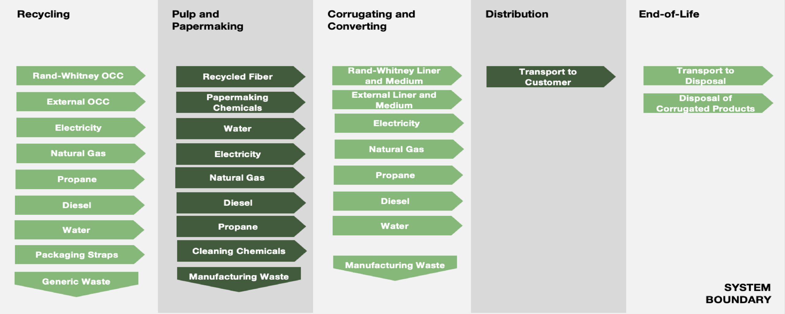 Flowchart illustrating the 14884 processes and resource inputs for recycling, papermaking, converting, and distribution, detailing materials, energy sources, and waste outputs within the system boundary.